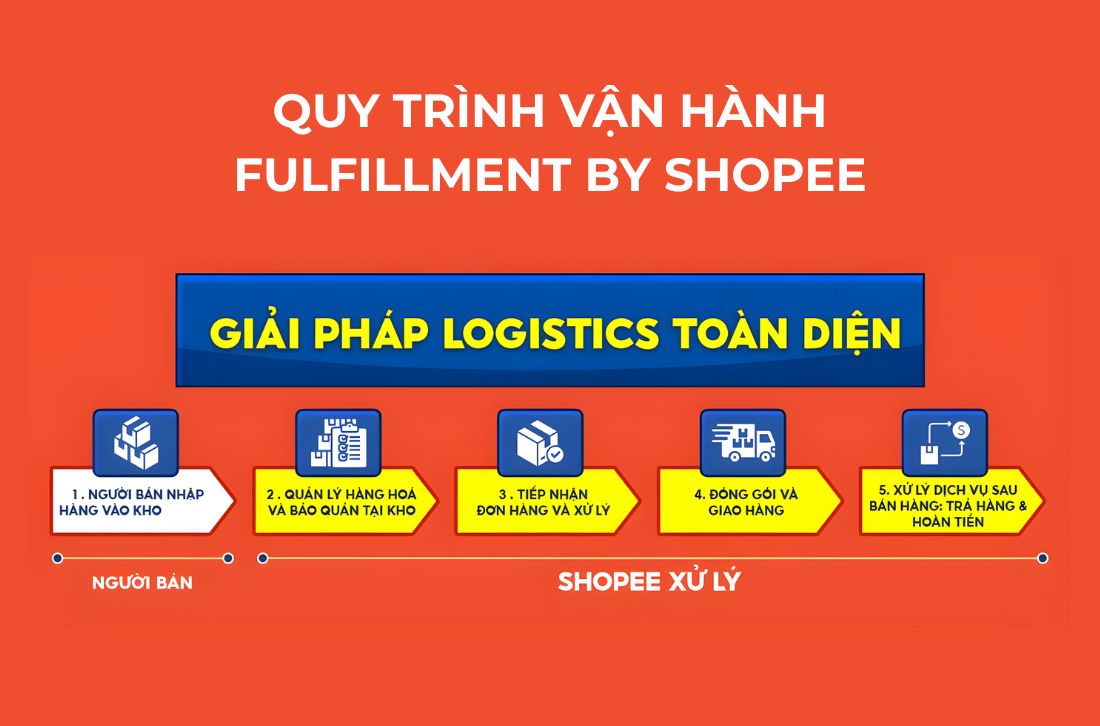 Quy trình vận hành của Fulfillment by Shopee