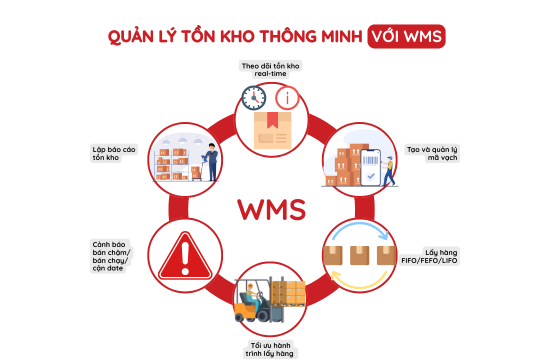 he-thong-wms-quan-ly-ton-kho-khoa-hoc