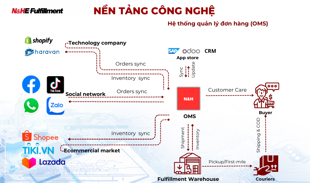 Giải pháp Hoàn tất đơn hàng Image
