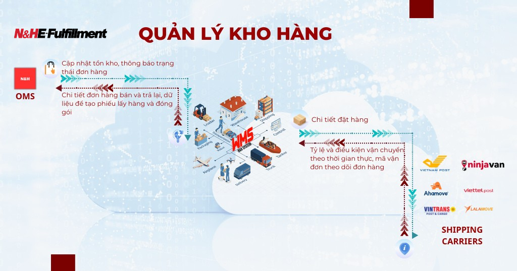 Giải pháp Hoàn tất đơn hàng Image