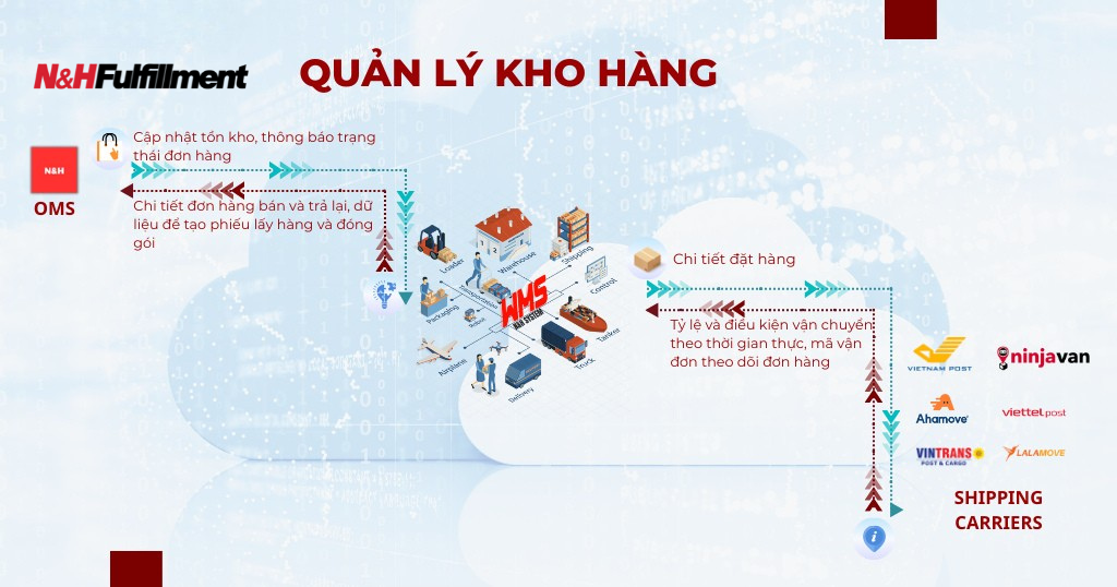 Giải pháp Hoàn tất đơn hàng Image