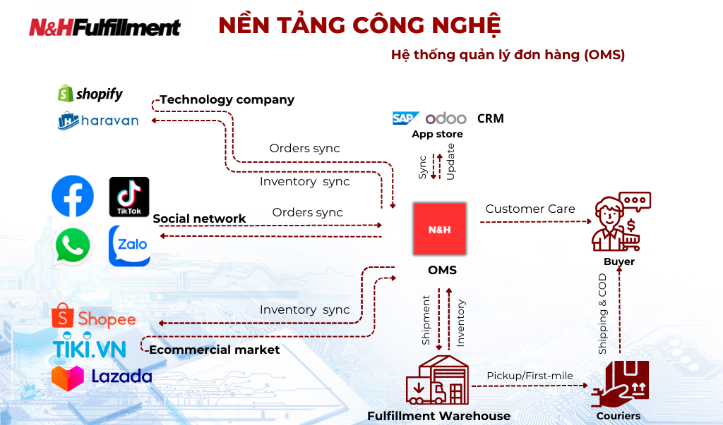 Giải pháp Hoàn tất đơn hàng Image