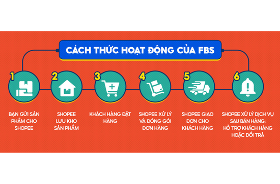 Xử lý đơn hàng bởi Shopee là gì? Lợi ích, chính sách mới nhất 2025 fulfillment-by-shopee-hoat-dong-ra-sao