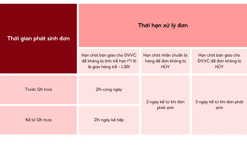 Shopee thay đổi thời hạn xử lý đơn hàng mà nhà bán hàng cần lưu ý