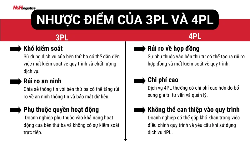 Bảng so sánh nhược điểm của 3PL và 4PL