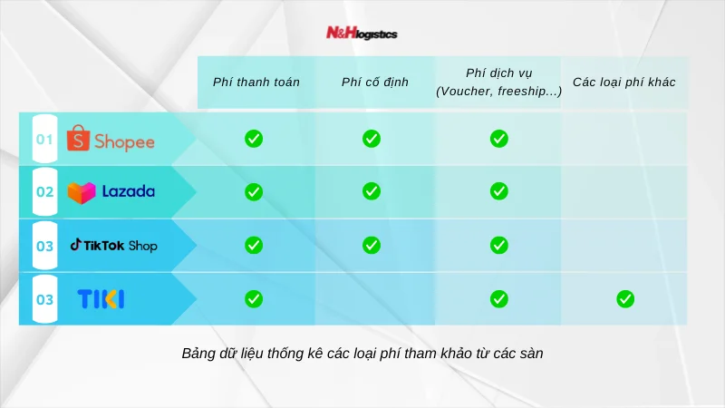Các chi phí sàn thương mại điện tử hiện nay