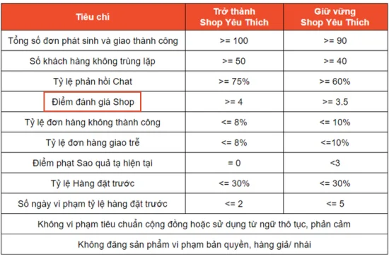 diem-danh-gia-gian-hang-la-tieu-chi-tro-thanh-shop-yeu-thich
