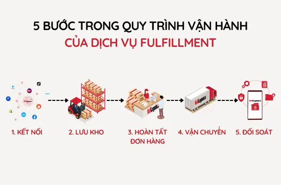 5-buoc-trong-quy-trinh-van-hanh-cua-dich-vu-fulfillment
