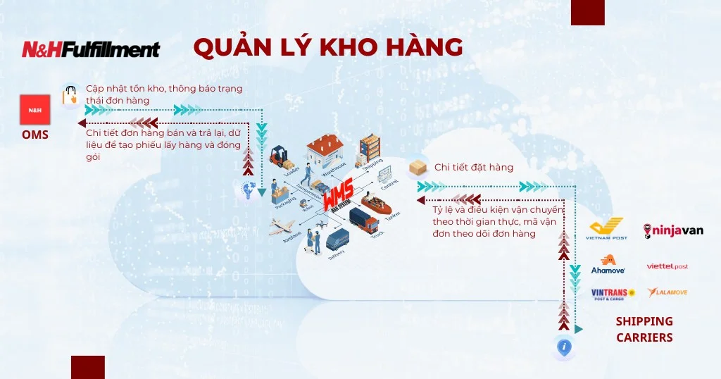 Giải pháp Hoàn tất đơn hàng Image