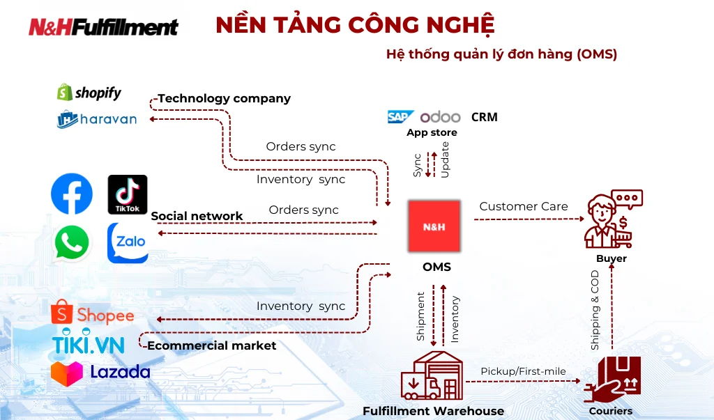 Giải pháp Hoàn tất đơn hàng Image