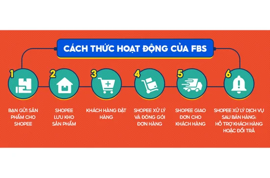 Xử lý đơn hàng bởi Shopee là gì? Lợi ích, chính sách mới nhất 2025 fulfillment-by-shopee-hoat-dong-ra-sao